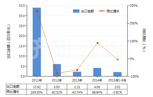 2011-2015年9月中國松節(jié)油(包括脂松節(jié)油、木松節(jié)油和硫酸鹽松節(jié)油)(HS38051000)出口總額及增速統(tǒng)計